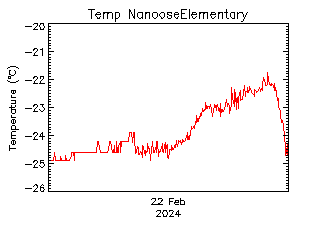 plot of weather data