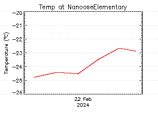 plot of weather data