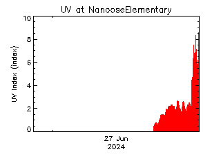 plot of weather data