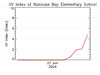 plot of weather data