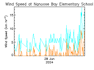 plot of weather data