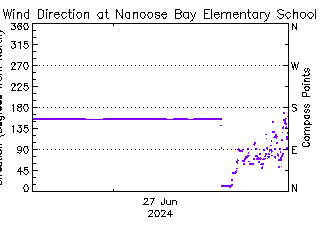 plot of weather data