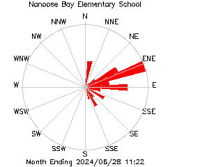 plot of weather data