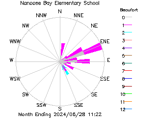 plot of weather data