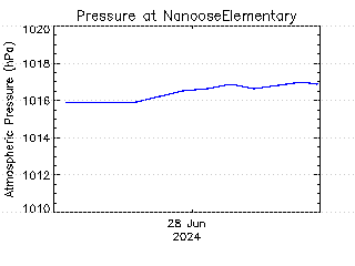 plot of weather data