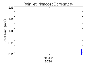 plot of weather data