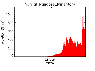 plot of weather data