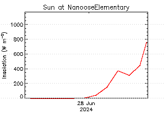 plot of weather data