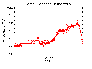 plot of weather data