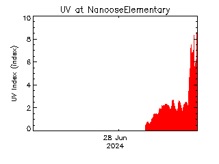 plot of weather data