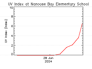 plot of weather data