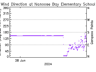 plot of weather data