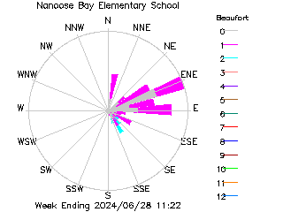 plot of weather data