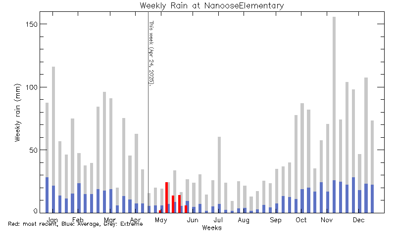 plot of weather data