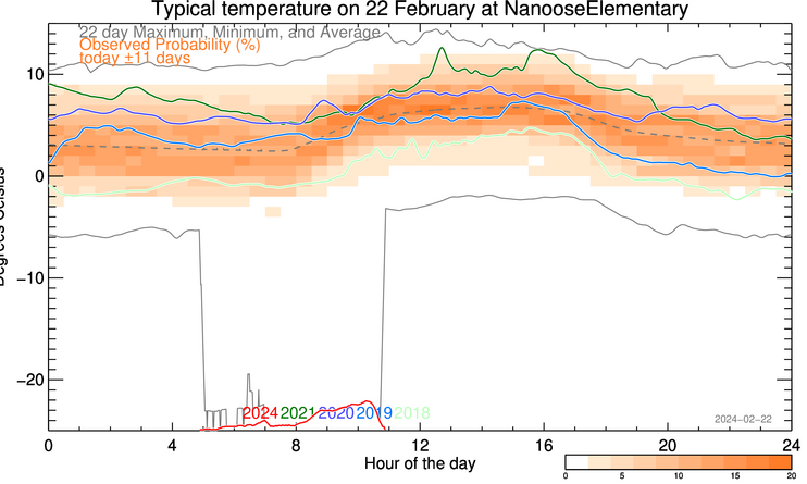 plot of weather data