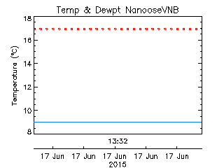 plot of weather data