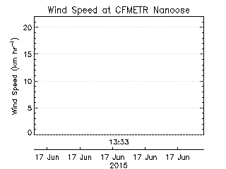 plot of weather data