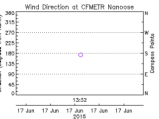 plot of weather data