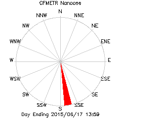 plot of weather data