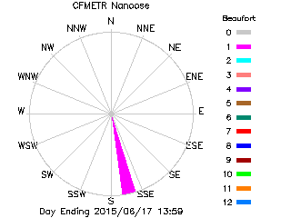 plot of weather data