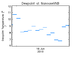 plot of weather data