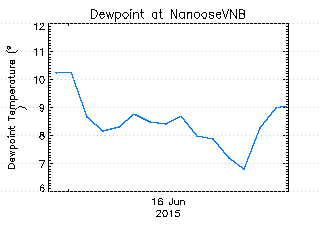 plot of weather data