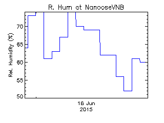 plot of weather data