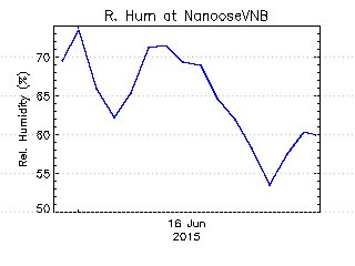 plot of weather data