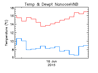 plot of weather data