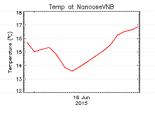 plot of weather data