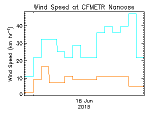 plot of weather data