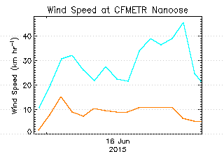 plot of weather data