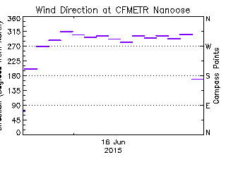 plot of weather data