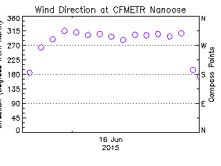 plot of weather data