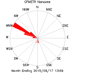 plot of weather data