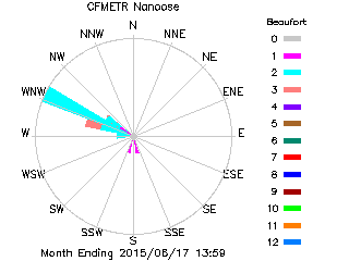 plot of weather data