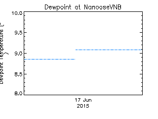 plot of weather data