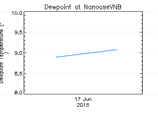 plot of weather data