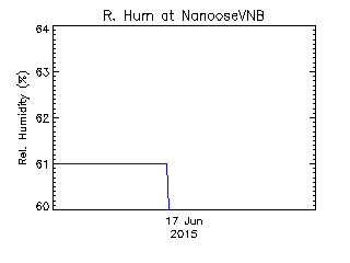 plot of weather data