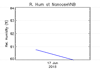 plot of weather data