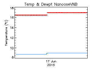 plot of weather data