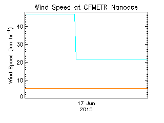 plot of weather data