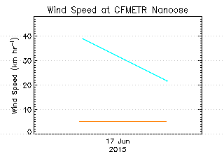 plot of weather data