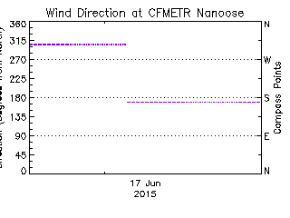 plot of weather data