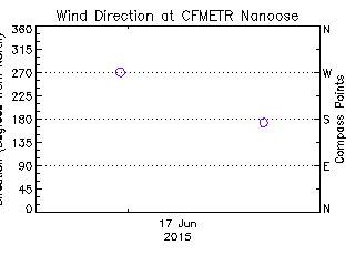 plot of weather data