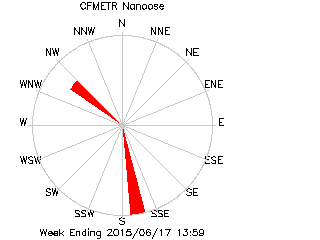 plot of weather data