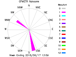 plot of weather data