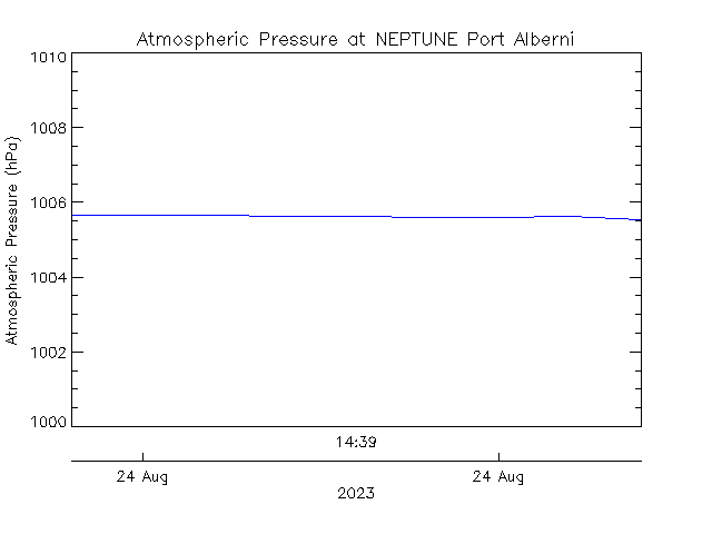 plot of weather data