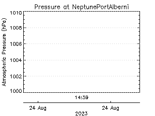 plot of weather data