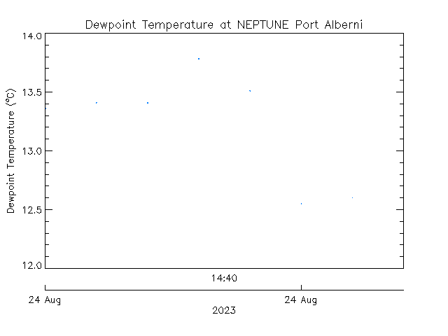 plot of weather data